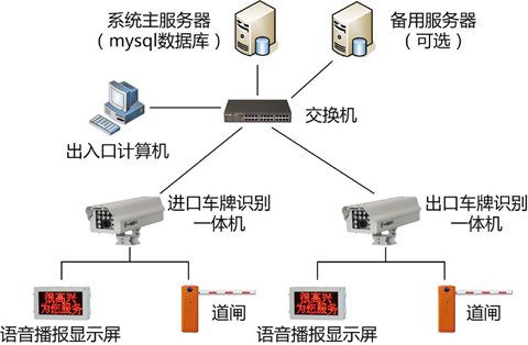 上海車牌識(shí)別系統(tǒng)、一卡通設(shè)備與安防弱電系統(tǒng)集成 一站式解決方案